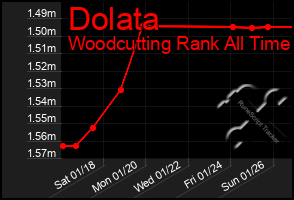 Total Graph of Dolata