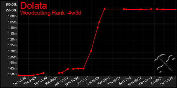 Last 31 Days Graph of Dolata