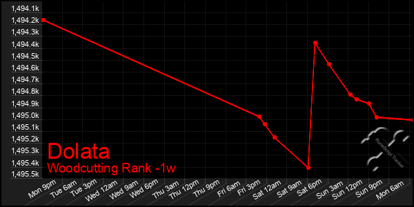 Last 7 Days Graph of Dolata