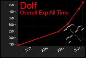 Total Graph of Dolf