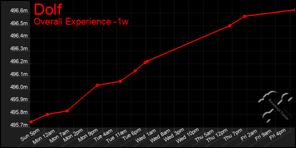 1 Week Graph of Dolf