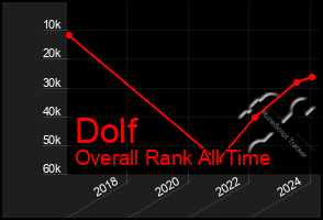 Total Graph of Dolf