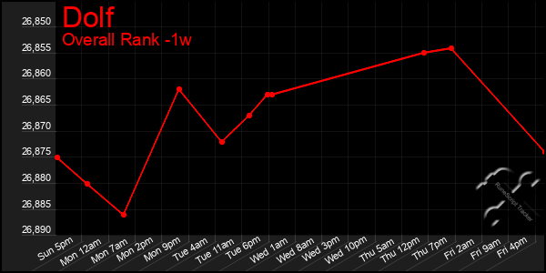 1 Week Graph of Dolf