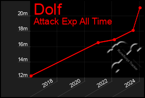 Total Graph of Dolf