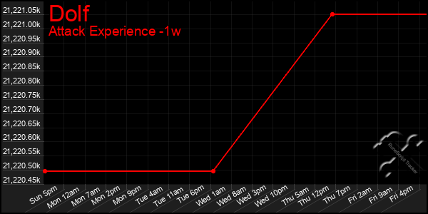 Last 7 Days Graph of Dolf