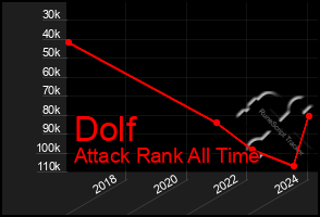 Total Graph of Dolf