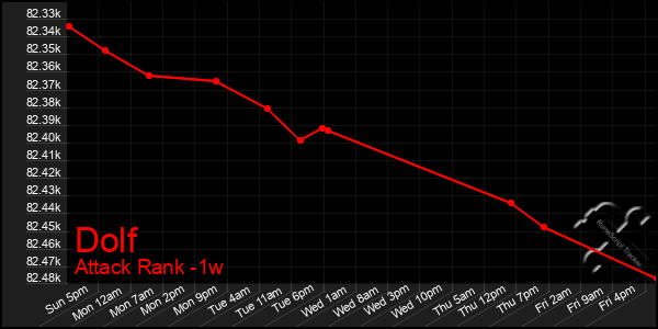 Last 7 Days Graph of Dolf