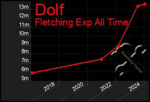 Total Graph of Dolf