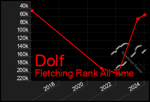 Total Graph of Dolf