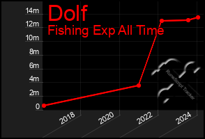 Total Graph of Dolf