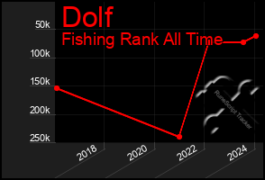 Total Graph of Dolf