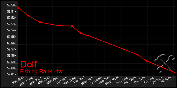 Last 7 Days Graph of Dolf