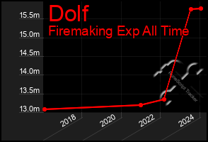 Total Graph of Dolf