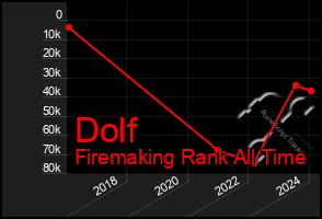 Total Graph of Dolf