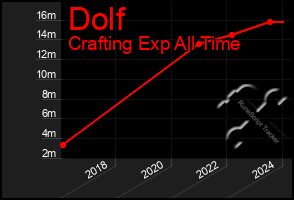 Total Graph of Dolf