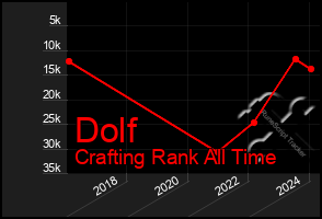 Total Graph of Dolf