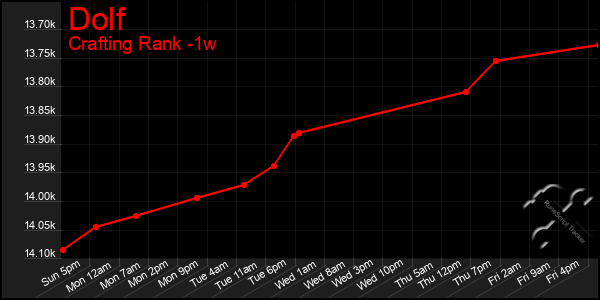 Last 7 Days Graph of Dolf