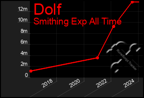 Total Graph of Dolf