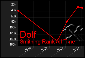 Total Graph of Dolf