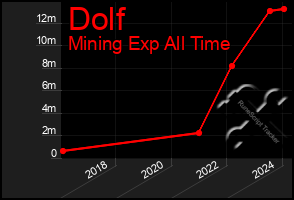 Total Graph of Dolf