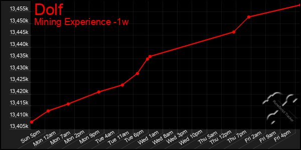 Last 7 Days Graph of Dolf