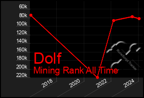 Total Graph of Dolf