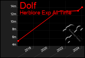 Total Graph of Dolf