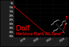 Total Graph of Dolf