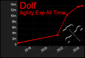 Total Graph of Dolf