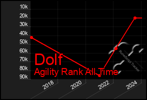 Total Graph of Dolf