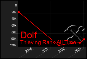 Total Graph of Dolf