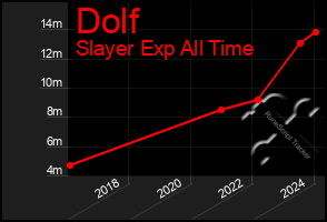 Total Graph of Dolf