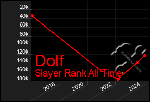 Total Graph of Dolf