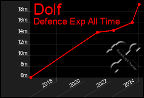 Total Graph of Dolf