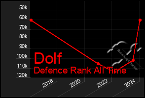 Total Graph of Dolf