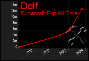 Total Graph of Dolf