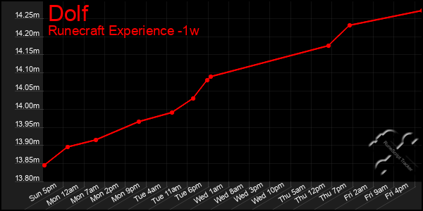 Last 7 Days Graph of Dolf