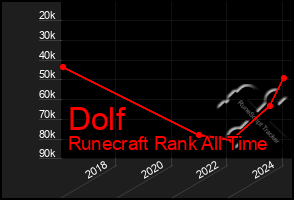 Total Graph of Dolf