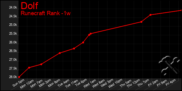 Last 7 Days Graph of Dolf