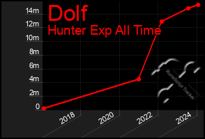 Total Graph of Dolf