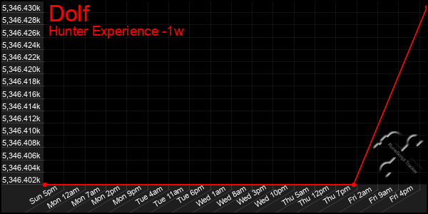 Last 7 Days Graph of Dolf