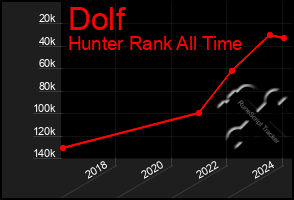 Total Graph of Dolf