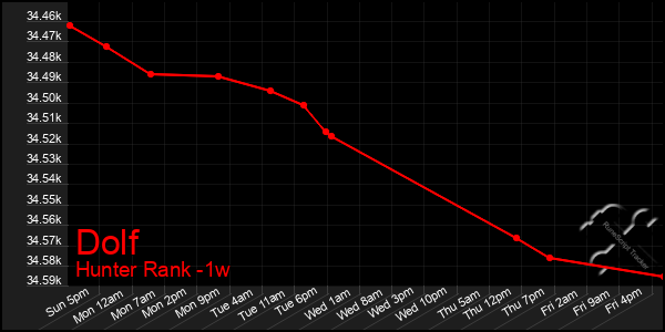 Last 7 Days Graph of Dolf