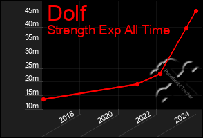 Total Graph of Dolf