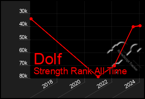 Total Graph of Dolf