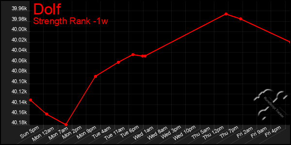 Last 7 Days Graph of Dolf