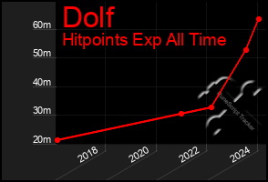 Total Graph of Dolf