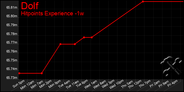 Last 7 Days Graph of Dolf