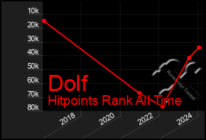 Total Graph of Dolf