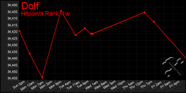 Last 7 Days Graph of Dolf